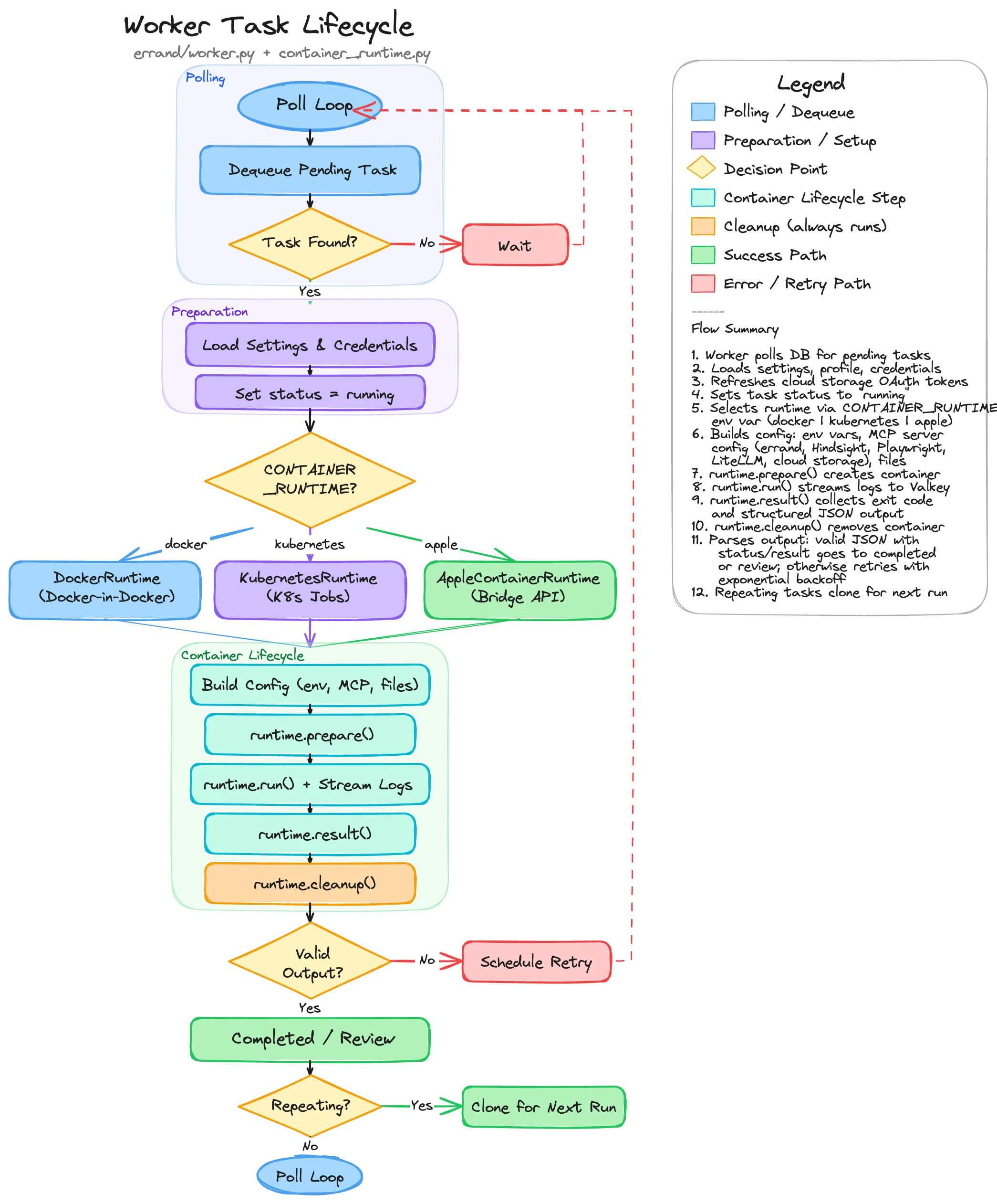 Worker task lifecycle diagram showing polling, preparation, runtime selection, container lifecycle, and output handling